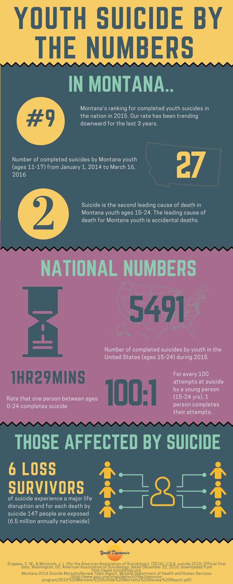 The Importanceof literacy 2 - [Infographic] Montana Youth Suicide by the Numbers